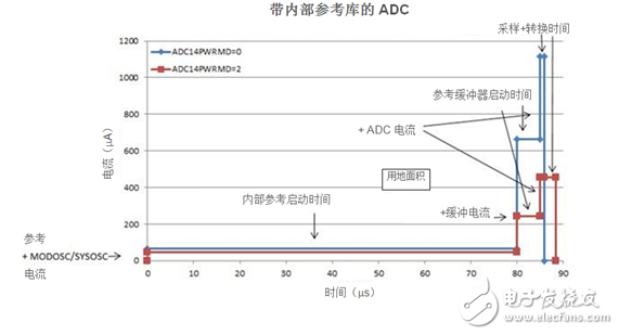 借助集成模數(shù)器實(shí)現(xiàn)更低功耗的12種方法