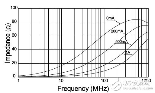 圖2.直流通電時的靜噪濾波器電氣特性的事例