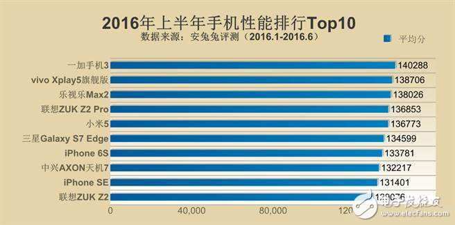 2016年上半年手機性能排行TOP10：一加3奪冠 小米5跌落第五