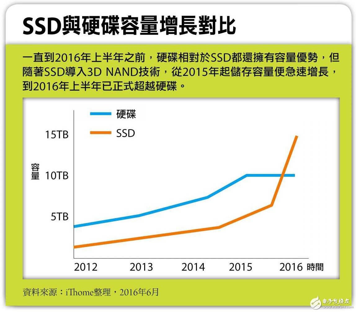 企業(yè)級SSD儲存容量超越傳統(tǒng)硬盤 新局面到來