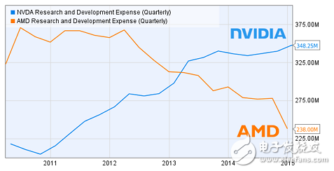 VR將爆發(fā) NVIDIA和AMD兩大巨頭會再次崛起？