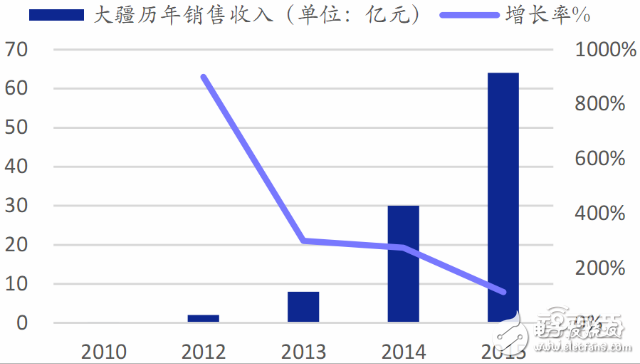 全球無人機(jī)市場(chǎng)最新報(bào)告 大疆與400家山寨廠激戰(zhàn)