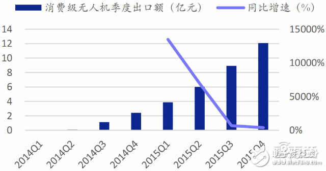 全球無人機(jī)市場(chǎng)最新報(bào)告 大疆與400家山寨廠激戰(zhàn)