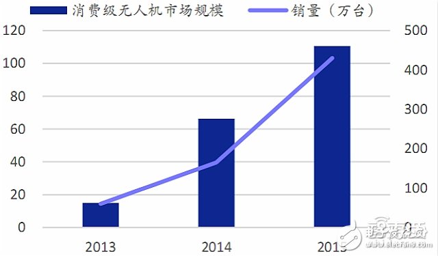 全球無人機(jī)市場(chǎng)最新報(bào)告 大疆與400家山寨廠激戰(zhàn)