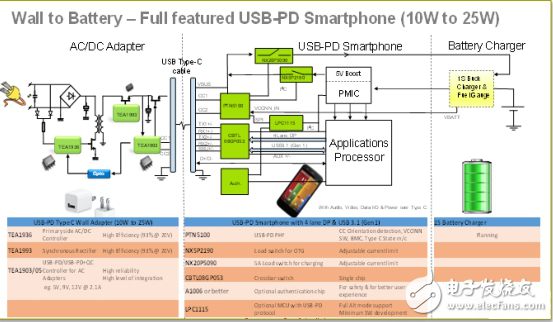 USB Type-C智能充電適配器解決方案