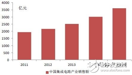 從統(tǒng)計數(shù)據(jù)看中國集成電路產(chǎn)業(yè)發(fā)展