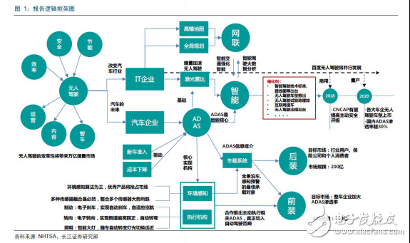 無(wú)人駕駛實(shí)現(xiàn)真正的商業(yè)化，還有多少路要走！