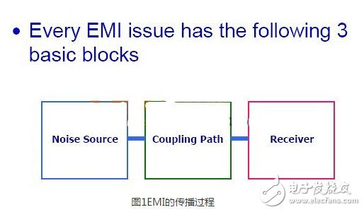 EMI的傳播過(guò)程