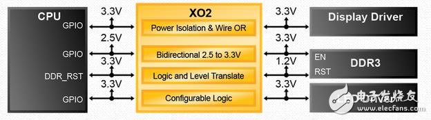 圖6–處理器擴(kuò)展為DDR3，LED顯示