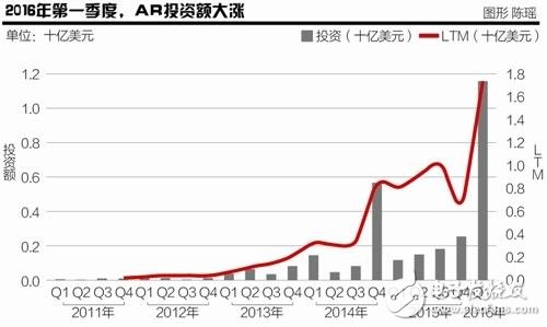 2020年AR市場規(guī)模將達(dá)1200億美元 中國資本成最大金主