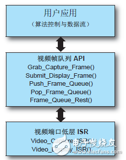 圖 3：視頻端口 ISR 和視頻幀隊(duì)列 API 功能