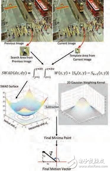 圖 1：計(jì)算運(yùn)動(dòng)向量的步驟，從圖像采集開(kāi)始（上）
