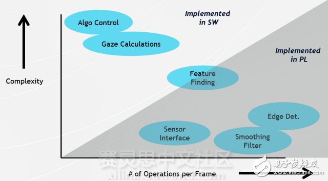 EyeTech如何給Zynq SoC的處理系統(tǒng)和可編程邏輯分配任務(wù)