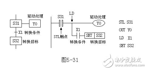 小車控制系統(tǒng)—使用STL指令的編程方式梯形圖舉例