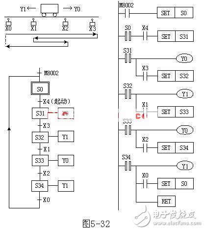 小車控制系統(tǒng)—使用STL指令的編程方式梯形圖舉例1