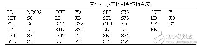 小車控制系統(tǒng)—使用STL指令的編程方式梯形圖舉例2