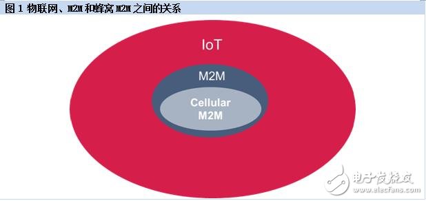 物聯(lián)網(wǎng)、M2M和蜂窩M2M之間的關(guān)系與前景