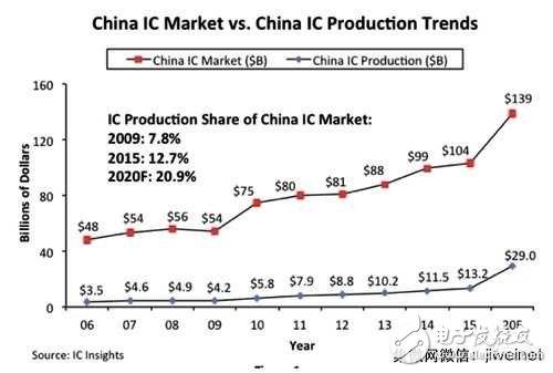 中國正逐漸脫離對海外進口IC的依賴