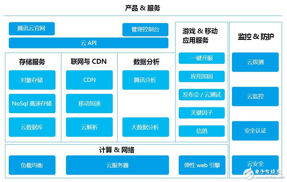 阿里/百度/騰訊等的物聯(lián)網(wǎng)發(fā)展情況的如何？