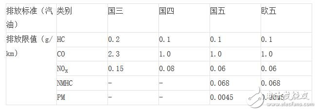 老師好帶你了解汽車的排放標(biāo)準(zhǔn)