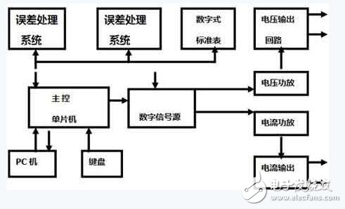 智能電能表故障檢測(cè)方法