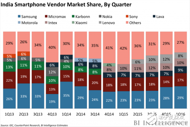 印度本土操作系統(tǒng)超越iOS系統(tǒng) 成第二大智能操作系統(tǒng)