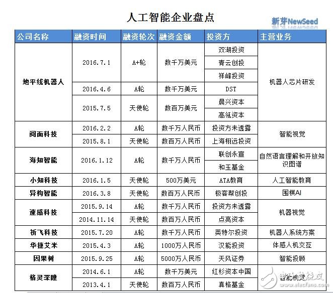 人工智能：face++、圖靈、地平線、格靈深瞳