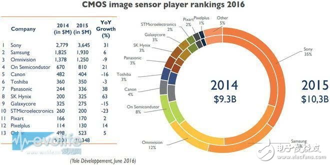 索尼COMS圖像傳感器如何奮斗實現(xiàn)名利雙收？