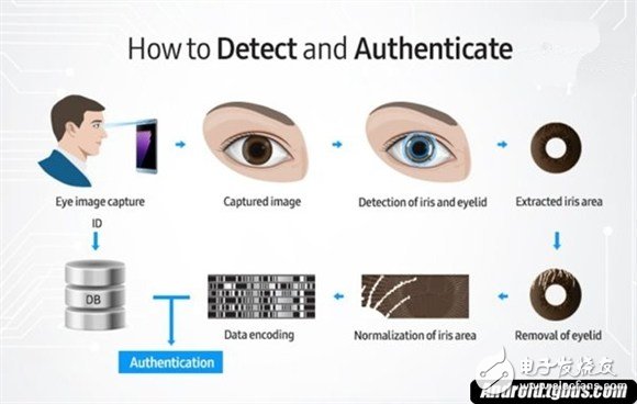 三星galaxy note7虹膜識別技術(shù)