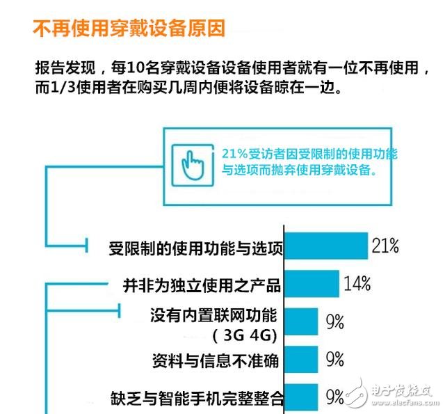 穿戴設(shè)備多元化應(yīng)用 有哪七大趨勢(shì)？