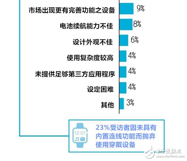 穿戴設(shè)備多元化應(yīng)用 有哪七大趨勢(shì)？