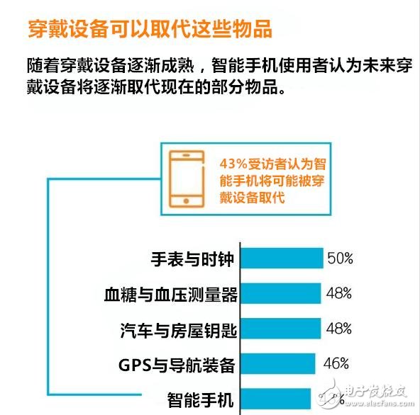 穿戴設(shè)備多元化應(yīng)用 有哪七大趨勢(shì)？