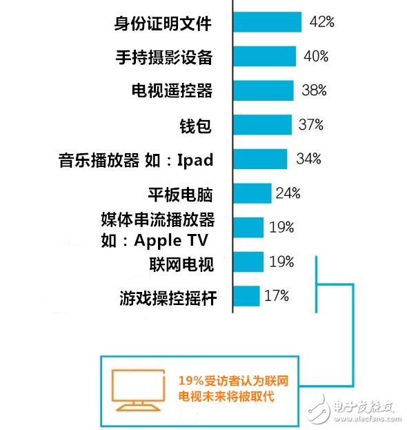 穿戴設(shè)備多元化應(yīng)用 有哪七大趨勢(shì)？