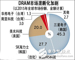 DRAM壟斷化加劇，***存儲(chǔ)器產(chǎn)業(yè)下滑