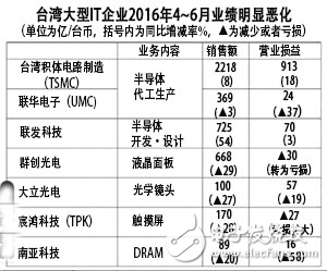 DRAM壟斷化加劇，***存儲(chǔ)器產(chǎn)業(yè)下滑