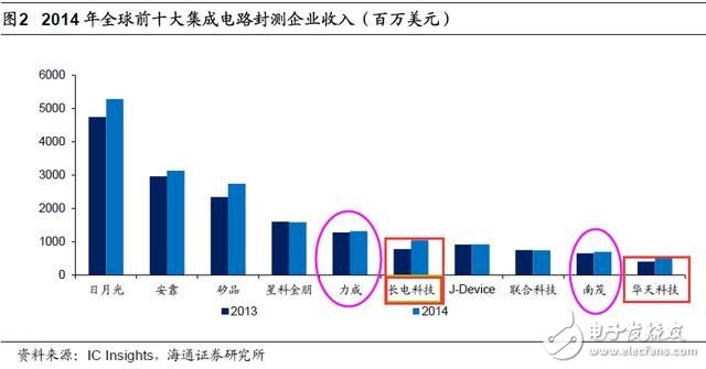 存儲(chǔ)器產(chǎn)業(yè)迎歷史性發(fā)展機(jī)遇 紫光被寄予厚望