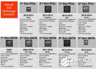 入門(mén)級(jí)SSD井噴在即，Marvell加強(qiáng)與中國(guó)廠商合作