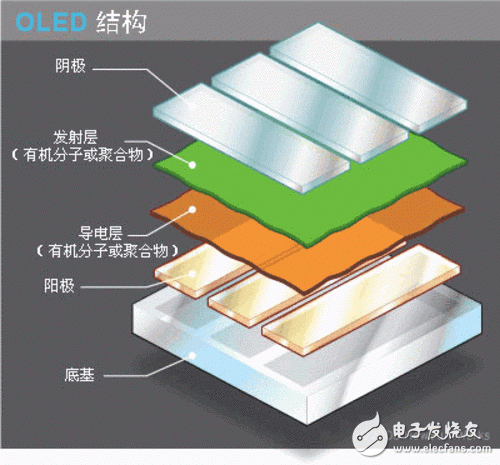 AMOLED對比IPS 兩種屏幕材質(zhì)究竟有何不同？