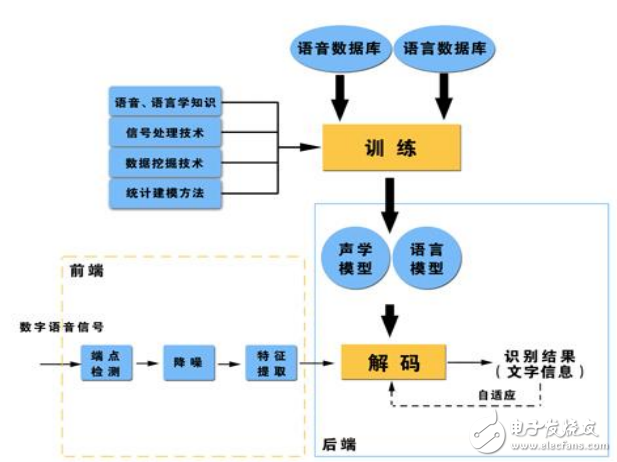 語(yǔ)音識(shí)別技術(shù)框圖,原理