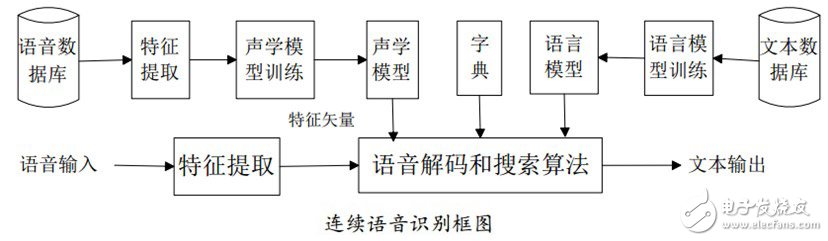 語(yǔ)音識(shí)別原理,系統(tǒng)