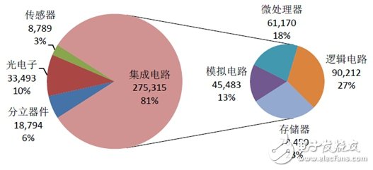 了解國(guó)內(nèi)IC產(chǎn)業(yè)鏈,把脈半導(dǎo)體走勢(shì)