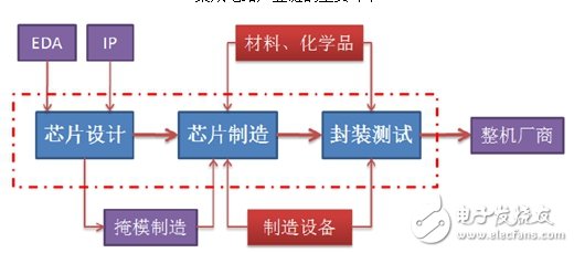 了解國(guó)內(nèi)IC產(chǎn)業(yè)鏈,把脈半導(dǎo)體走勢(shì)