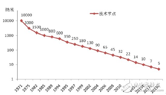 了解國(guó)內(nèi)IC產(chǎn)業(yè)鏈,把脈半導(dǎo)體走勢(shì)