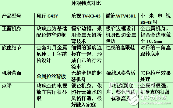 智能電視4巨頭小米，樂視，風(fēng)行和微鯨43寸電視對比橫評