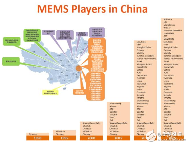 圖2：SITRI研究報(bào)告：中國MEMS市場(chǎng)分布格局一覽圖