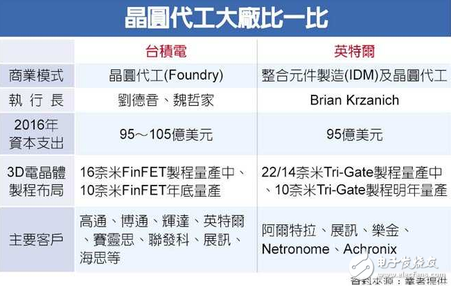 英特爾結(jié)盟ARM 獲LG訂單臺積電真的無壓力？