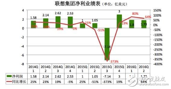 聯(lián)想PC手機(jī)銷量雙雙下滑 未來出路在哪里？