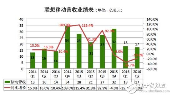 聯(lián)想PC手機(jī)銷量雙雙下滑 未來出路在哪里？