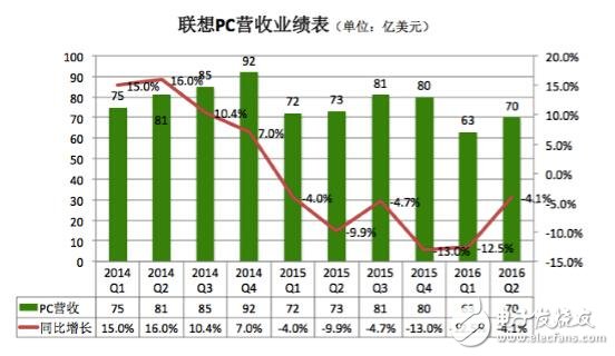 聯(lián)想PC手機(jī)銷量雙雙下滑 未來出路在哪里？