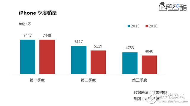 iPhone7承受巨大壓力 或無(wú)法帶蘋果走出困境